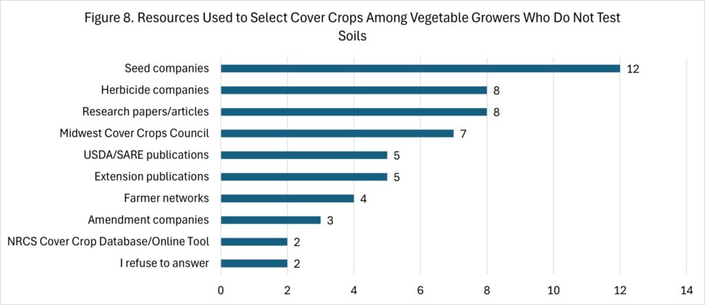 Figure 8. Resources Used to Select Cover Crops Among Vegetable Growers Who Do Not Test Soils