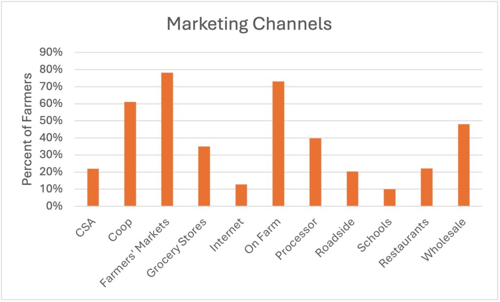 Figure 2. Marketing channels used by farmers.