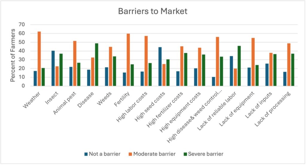 Figure 3. Barriers to market.