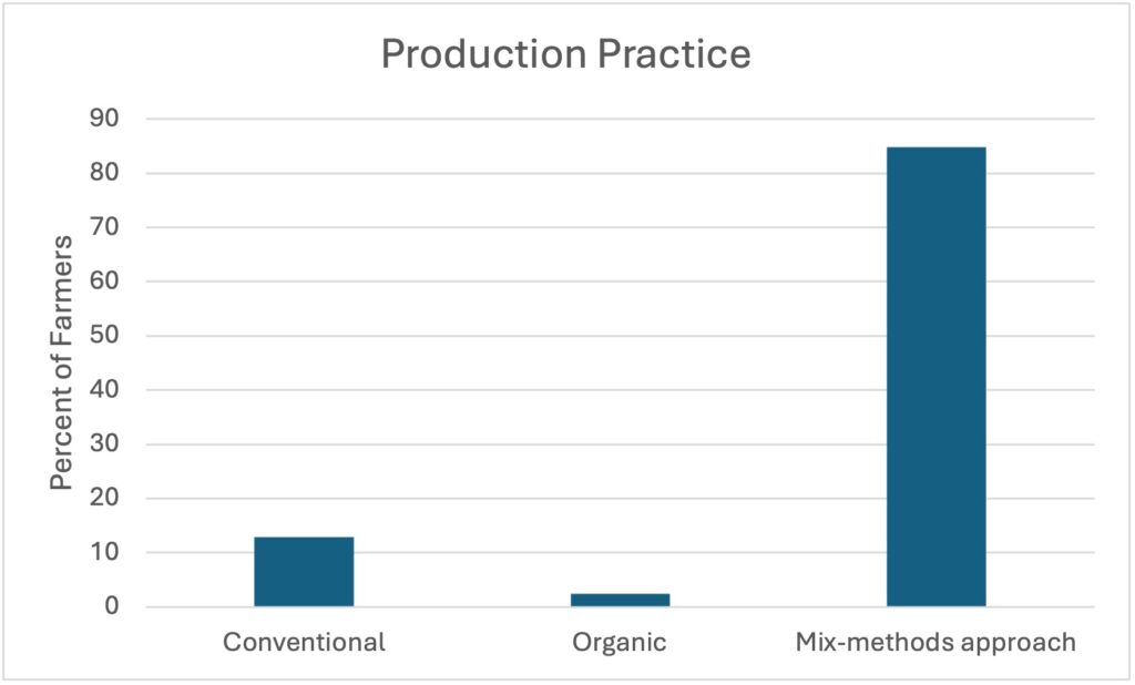 Figure 4. Farmer choice of production practice if they didn’t have to worry about their market. 