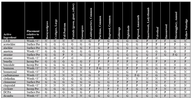 Table describing efficacy rates of different herbicides.