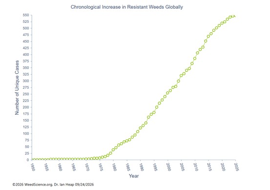 Chart showing that number of unique herbicide resistant plant species globally has increased linearly.