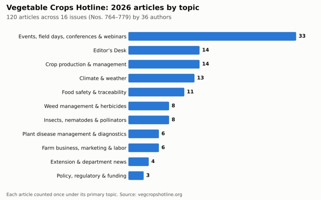 Bar chart of 2026 Vegetable Crops Hotline articles by topic; events and educational programming led with 33 of 120